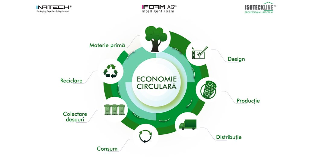 Ciclul economiei circulare INATECH